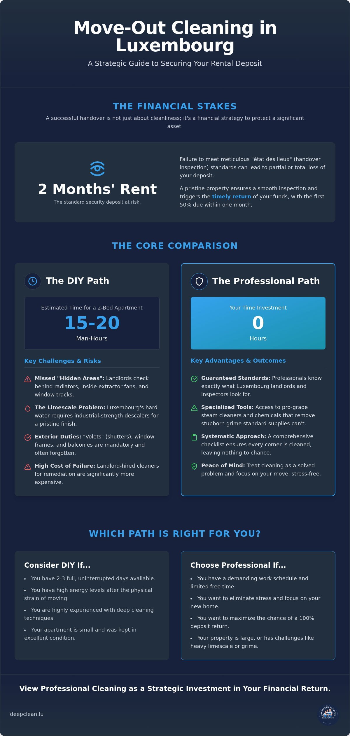 DIY vs Professional Move Out Cleaning in Luxembourg: The 2026 Tenant Checklist