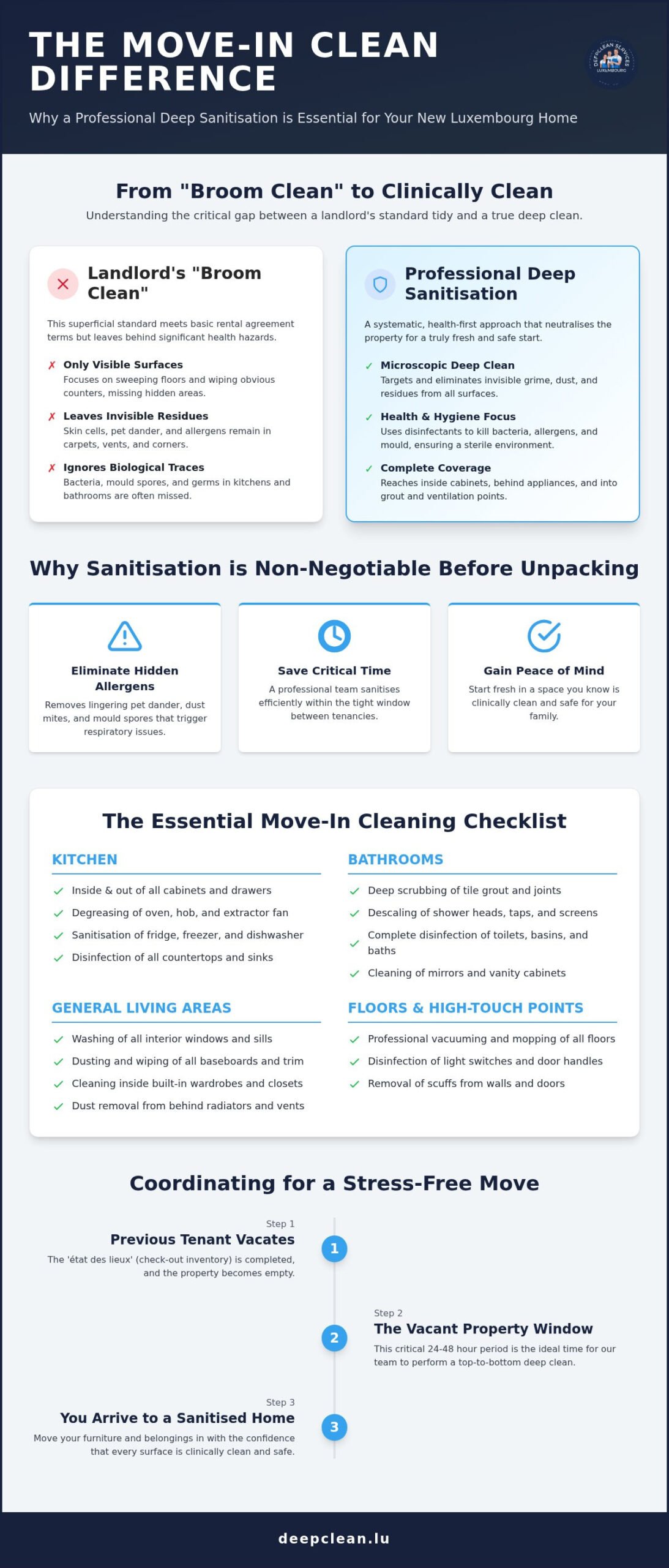 Move In Cleaning Luxembourg: The Complete 2026 Guide to a Fresh Start