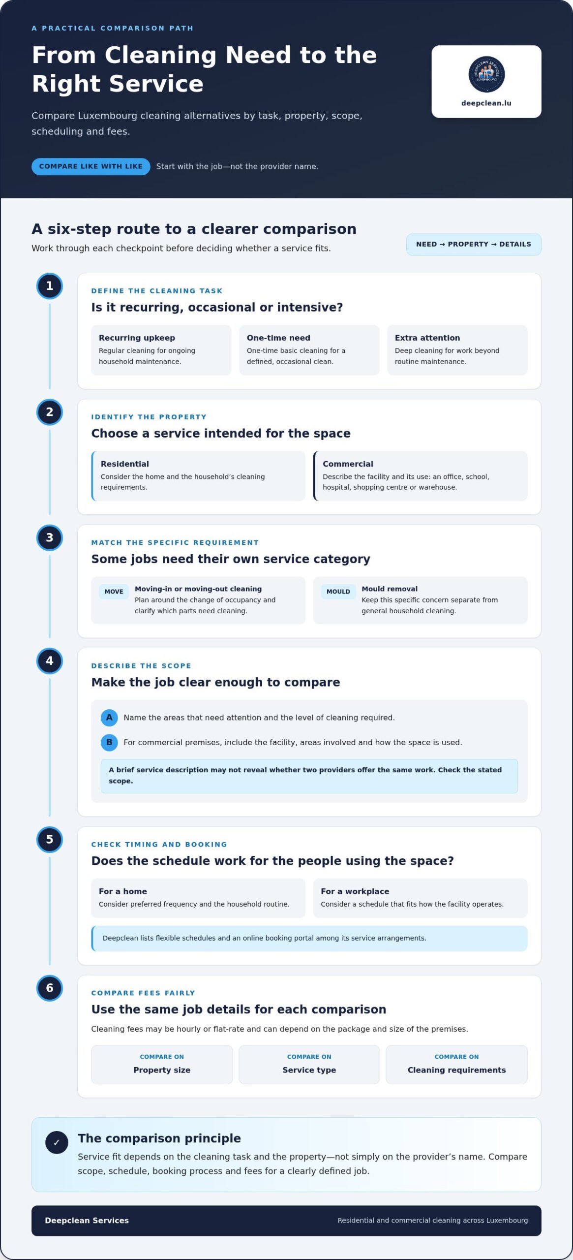 We Clean Luxembourg Alternatives: How to Compare Cleaning Services